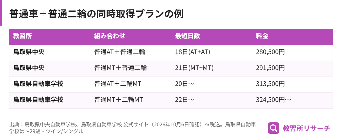 普通車と普通二輪の同時取得プランの例。鳥取県中央自動車学校は280,500円・最短18日から、鳥取県自動車学校は313,500円・最短20日から