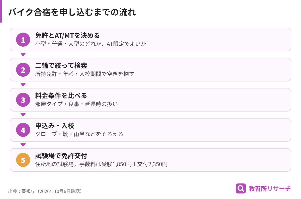 バイク合宿を申し込むまでの流れ。免許の種類を決める、二輪で絞って検索、料金条件を比較、申込み・入校、試験場で免許交付