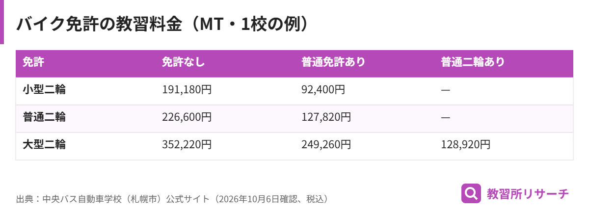 中央バス自動車学校のバイク免許MTの教習料金を、免許なし・普通免許あり・普通二輪ありで比較した表