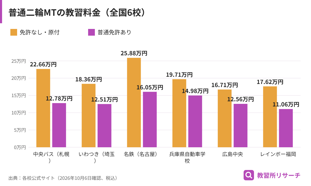 全国6校の普通二輪MTの教習料金。普通免許ありは110,550円から160,490円、免許なしは167,060円から258,830円