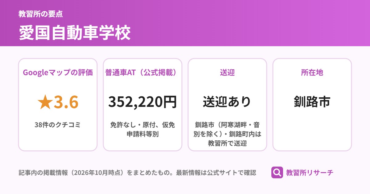 愛国自動車学校の要点(Googleマップの評価 ★3.6、普通車AT(公式掲載) 352,220円、送迎 送迎あり、所在地 釧路市)
