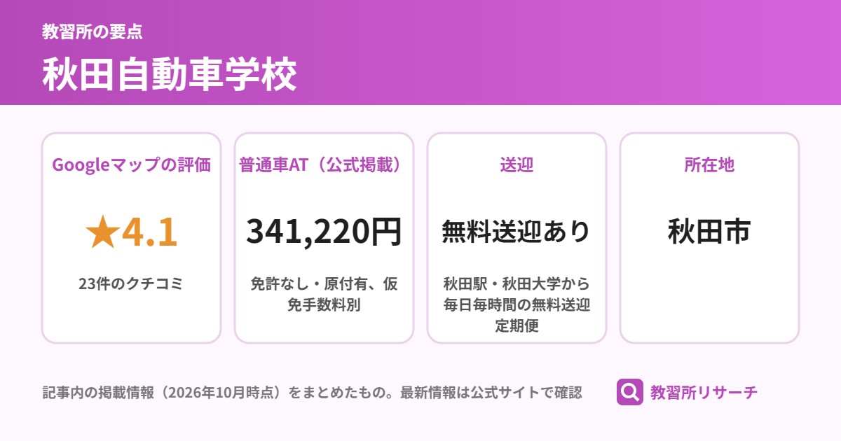 秋田自動車学校の要点（Googleマップの評価 ★4.1、普通車AT（公式掲載） 341,220円、送迎 無料送迎あり、所在地 秋田市）