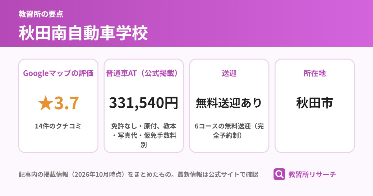 秋田南自動車学校の要点（Googleマップの評価 ★3.7、普通車AT（公式掲載） 331,540円、送迎 無料送迎あり、所在地 秋田市）