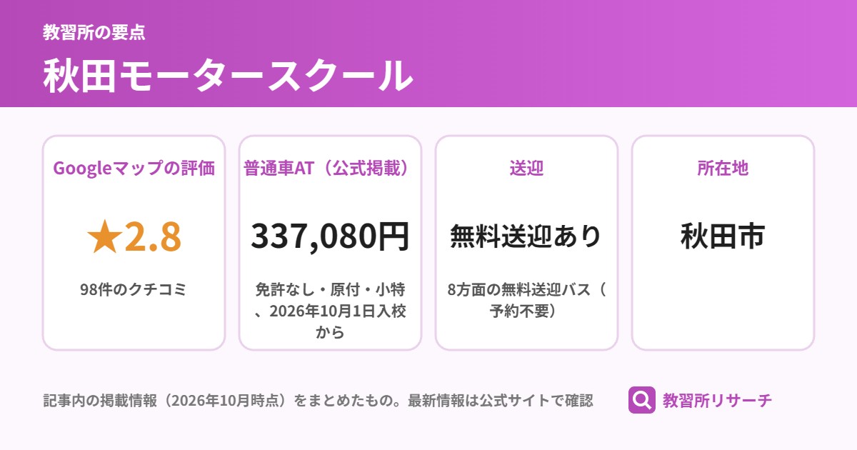 秋田モータースクールの要点（Googleマップの評価 ★2.8、普通車AT（公式掲載） 337,080円、送迎 無料送迎あり、所在地 秋田市）