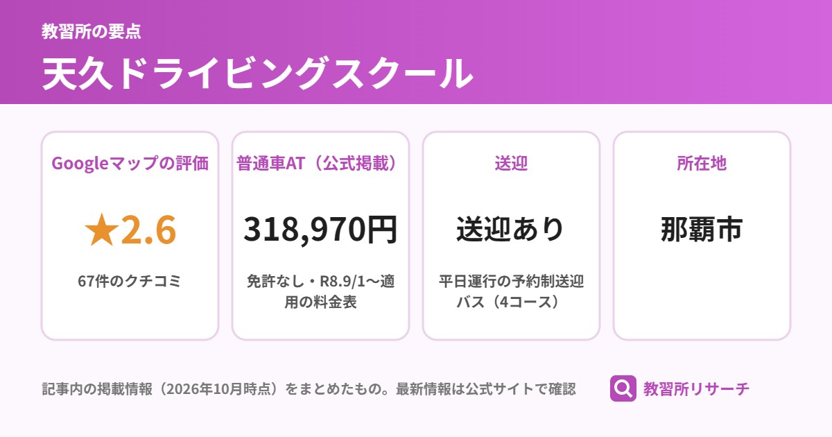 天久ドライビングスクールの要点(Googleマップの評価 ★2.6、普通車AT(公式掲載) 318,970円、送迎 送迎あり、所在地 那覇市)
