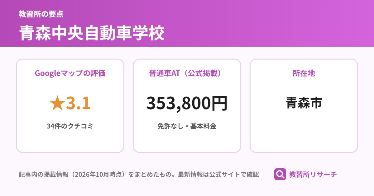 青森中央自動車学校の要点(Googleマップの評価 ★3.1、普通車AT(公式掲載) 353,800円、所在地 青森市)
