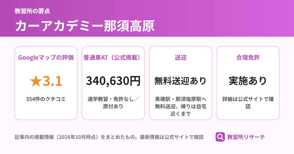 カーアカデミー那須高原の要点(Googleマップの評価 ★3.1、普通車AT(公式掲載) 340,630円、送迎 無料送迎あり、合宿免許 実施あり)