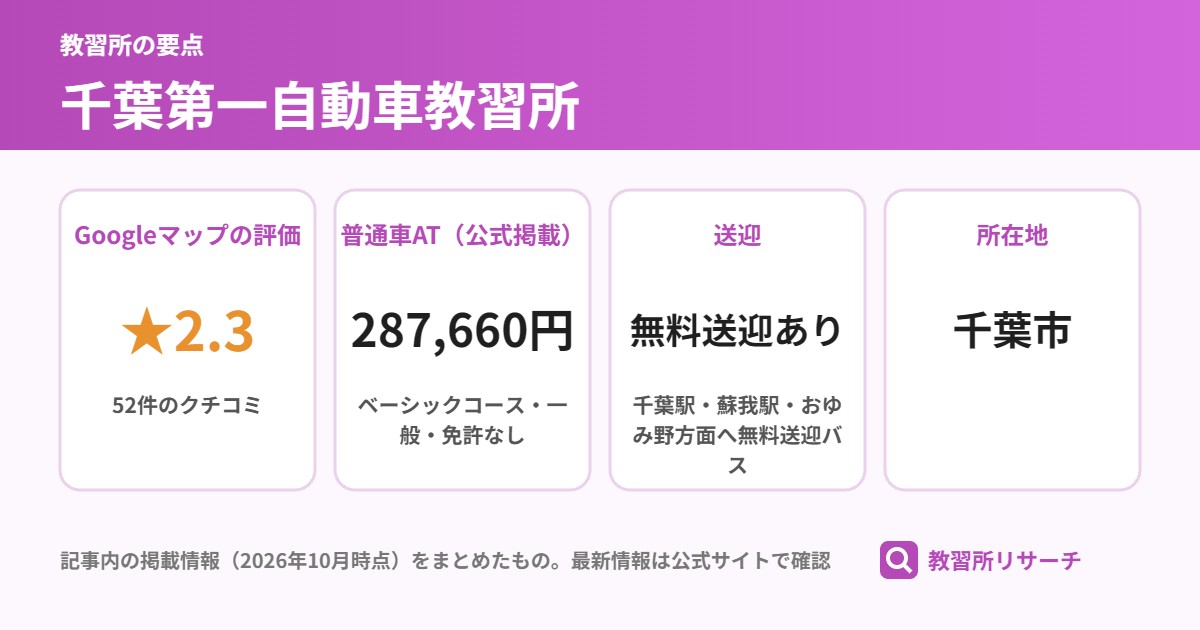 千葉第一自動車教習所の要点（Googleマップの評価 ★2.3、普通車AT（公式掲載） 287,660円、送迎 無料送迎あり、所在地 千葉市）