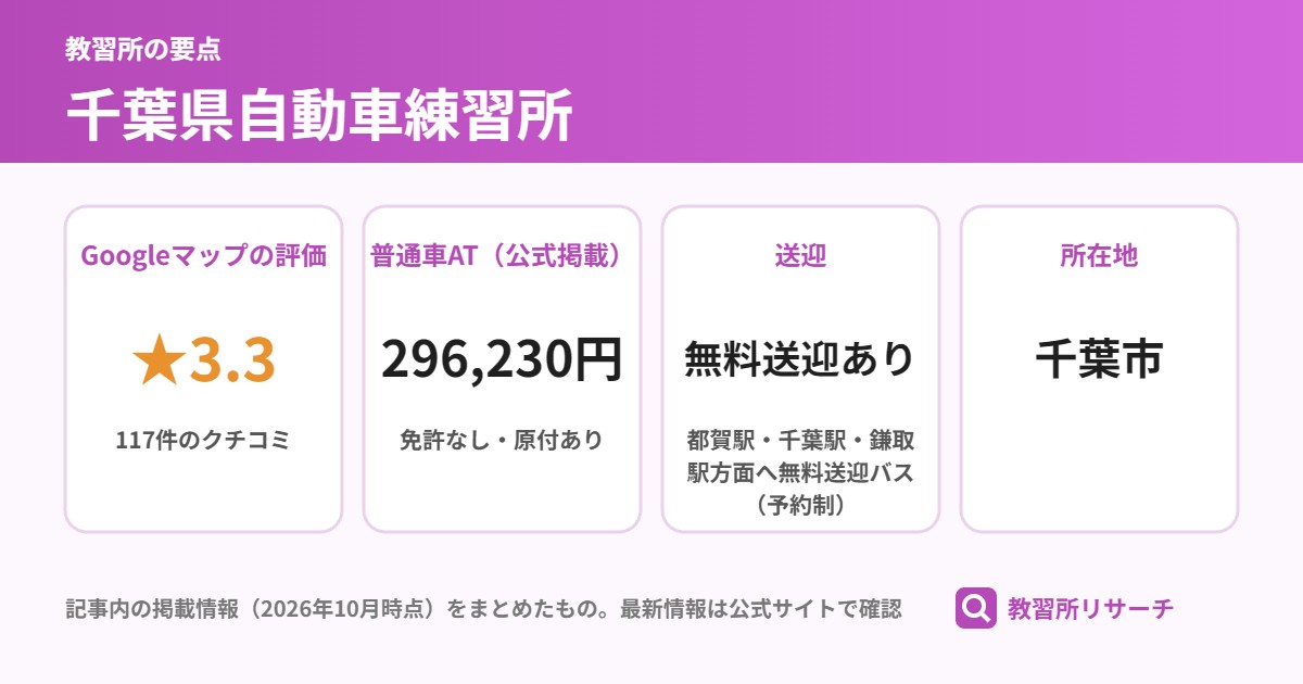 千葉県自動車練習所の要点(Googleマップの評価 ★3.3、普通車AT(公式掲載) 296,230円、送迎 無料送迎あり、所在地 千葉市)
