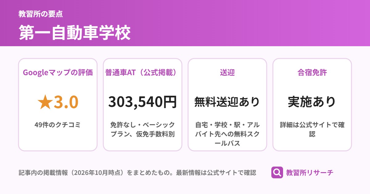 第一自動車学校の要点(Googleマップの評価 ★3.0、普通車AT(公式掲載) 303,540円、送迎 無料送迎あり、合宿免許 実施あり)