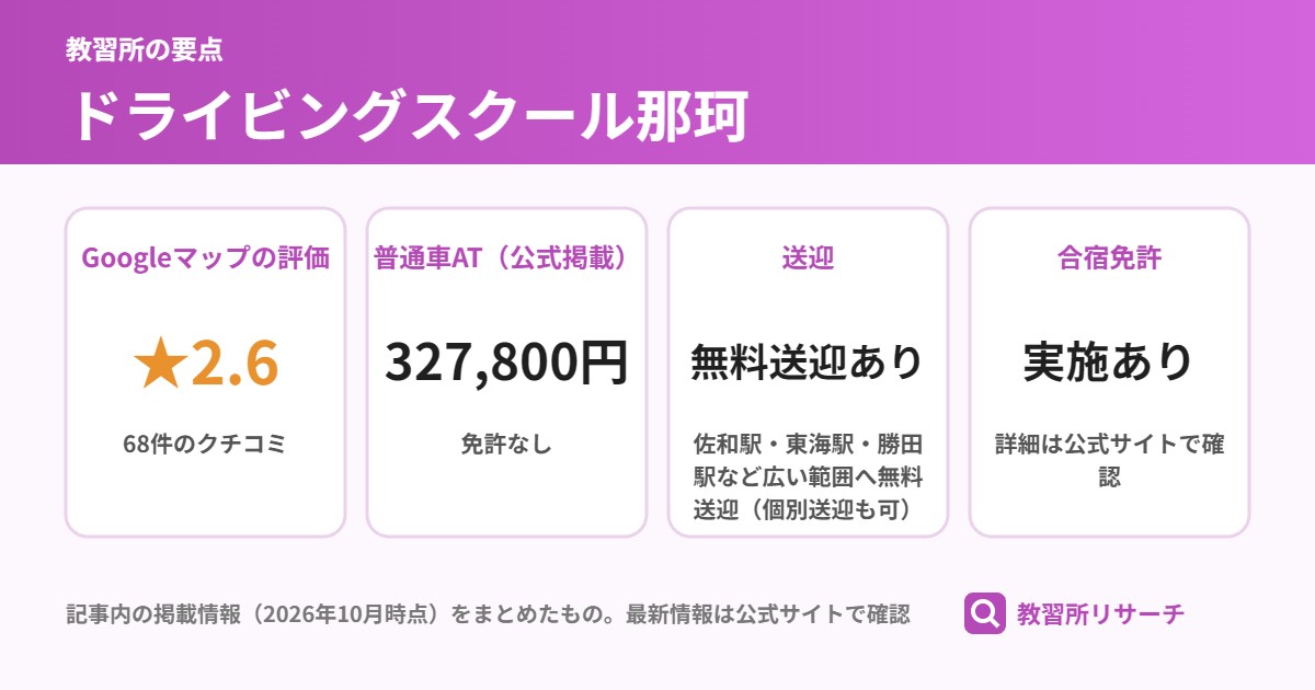 ドライビングスクール那珂の要点(Googleマップの評価 ★2.6、普通車AT(公式掲載) 327,800円、送迎 無料送迎あり、合宿免許 実施あり)