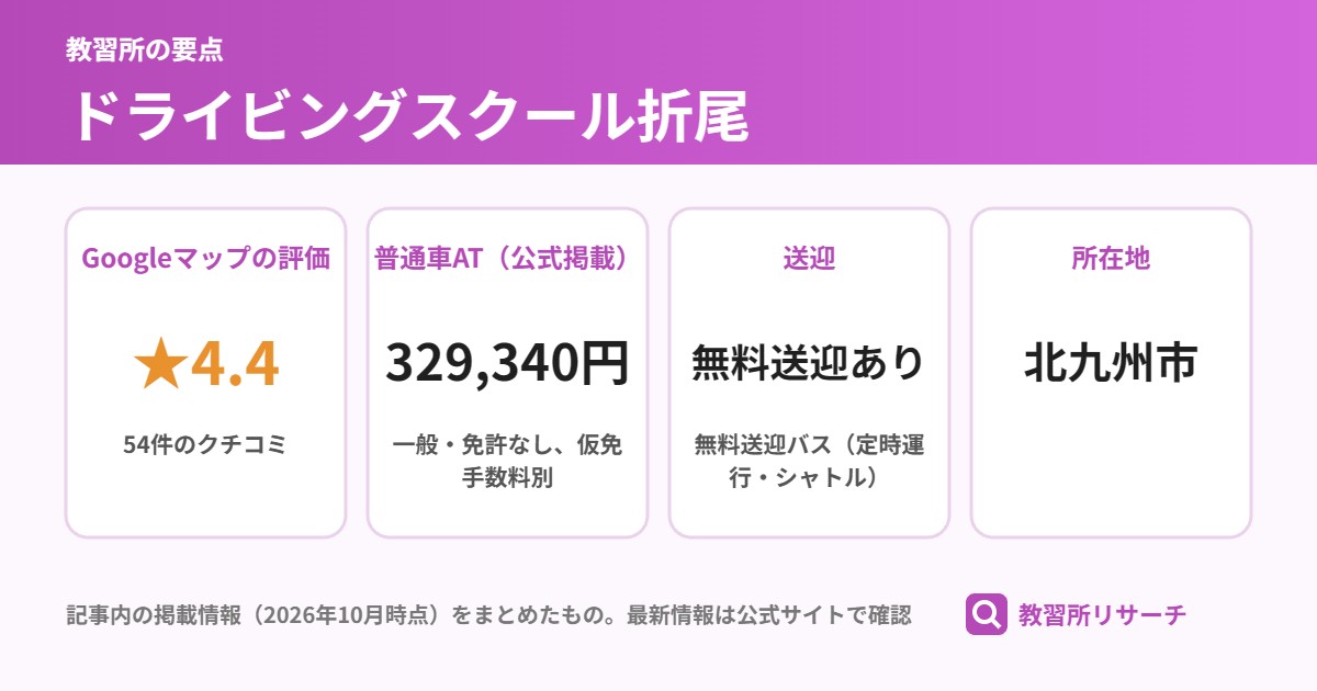 ドライビングスクール折尾の要点(Googleマップの評価 ★4.4、普通車AT(公式掲載) 329,340円、送迎 無料送迎あり、所在地 北九州市)