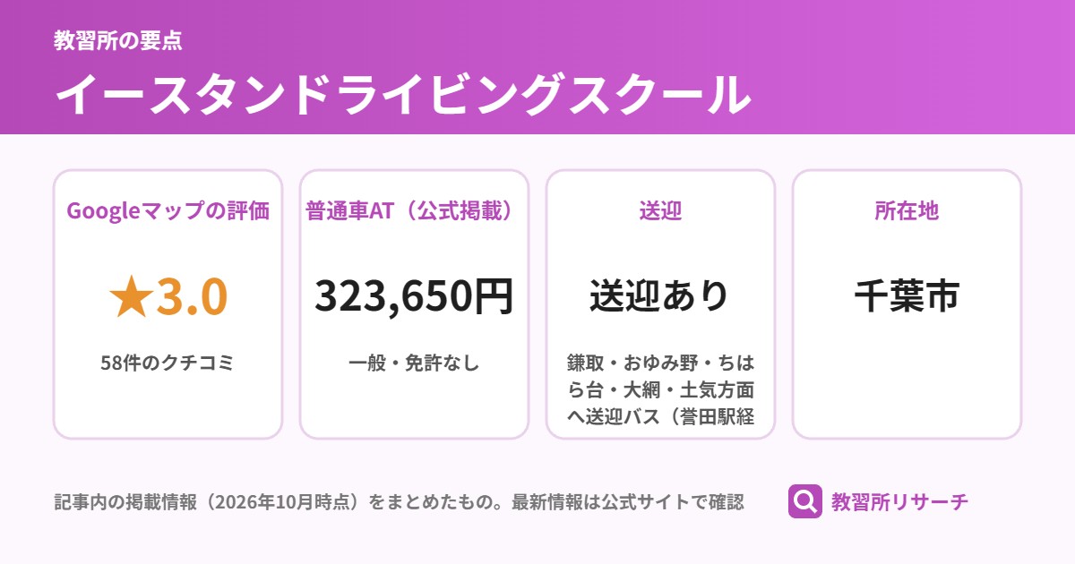 イースタンドライビングスクールの要点(Googleマップの評価 ★3.0、普通車AT(公式掲載) 323,650円、送迎 送迎あり、所在地 千葉市)