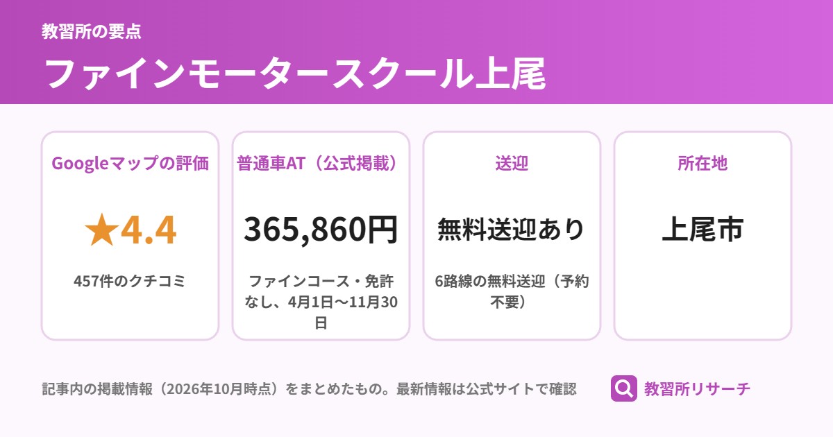 ファインモータースクール上尾の要点(Googleマップの評価・普通車AT・送迎・所在地)