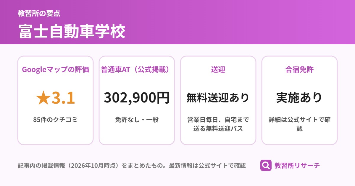 富士自動車学校の要点(Googleマップの評価 ★3.1、普通車AT(公式掲載) 302,900円、送迎 無料送迎あり、合宿免許 実施あり)