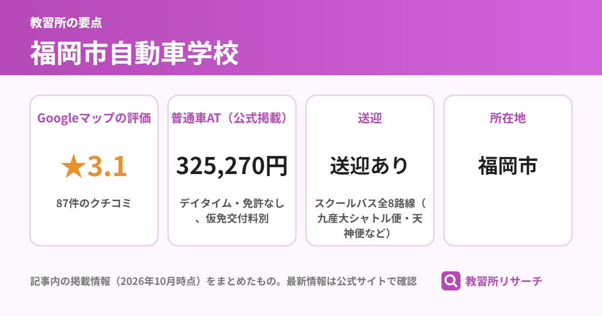 福岡市自動車学校の要点（Googleマップの評価 ★3.1、普通車AT（公式掲載） 325,270円、送迎 送迎あり、所在地 福岡市）