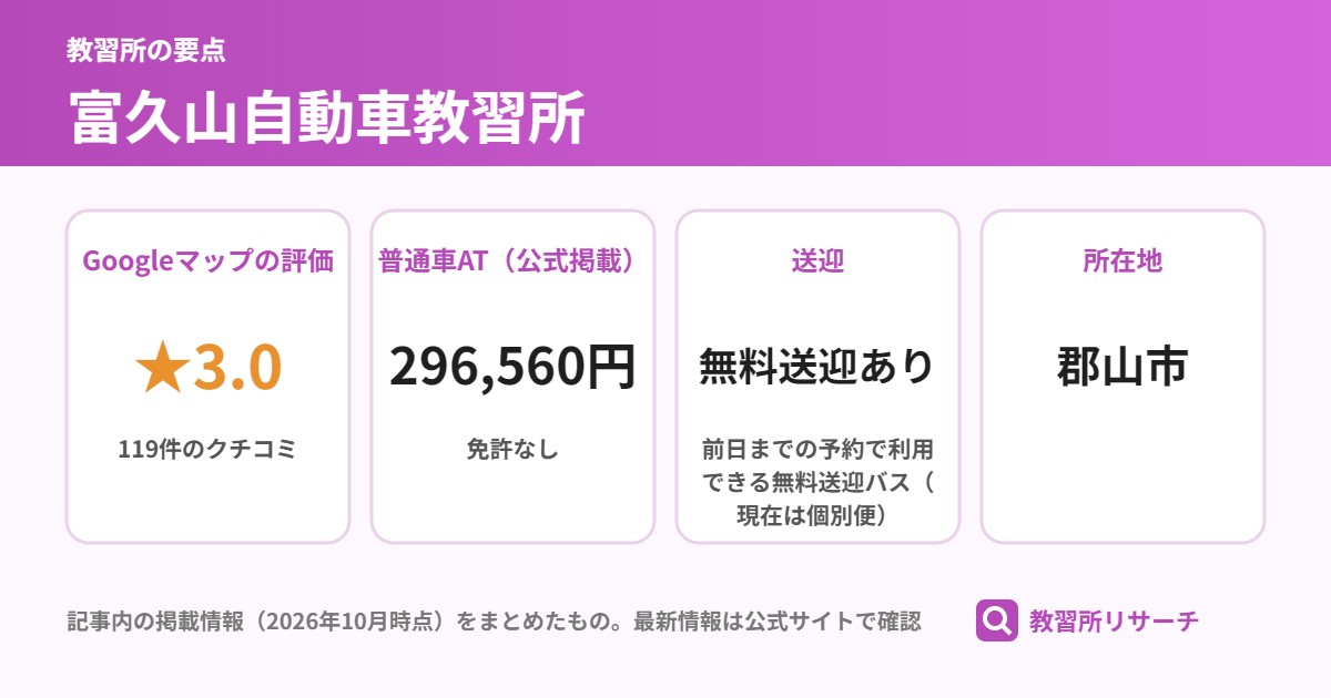 富久山自動車教習所の要点(Googleマップの評価 ★3.0、普通車AT(公式掲載) 296,560円、送迎 無料送迎あり、所在地 郡山市)