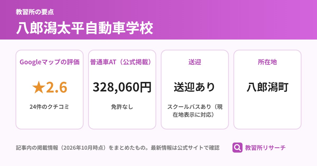 八郎潟太平自動車学校の要点（Googleマップの評価 ★2.6、普通車AT（公式掲載） 328,060円、送迎 送迎あり、所在地 八郎潟町）