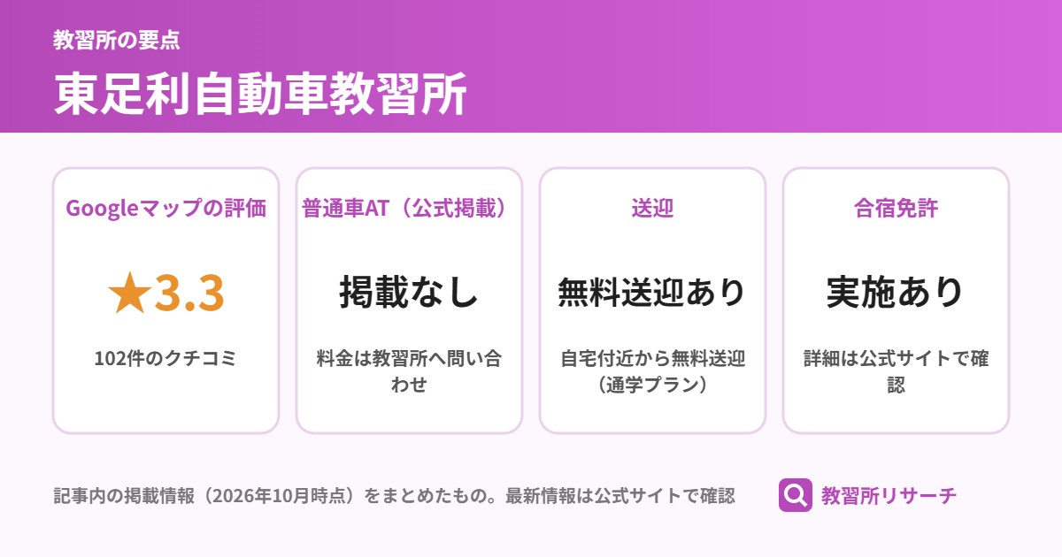 東足利自動車教習所の要点（Googleマップの評価 ★3.3、普通車AT（公式掲載） 掲載なし、送迎 無料送迎あり、合宿免許 実施あり）