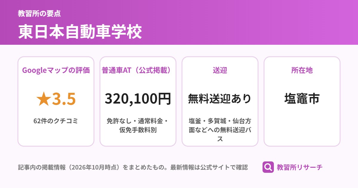 東日本自動車学校の要点(Googleマップの評価 ★3.5、普通車AT(公式掲載) 320,100円、送迎 無料送迎あり、所在地 塩竈市)