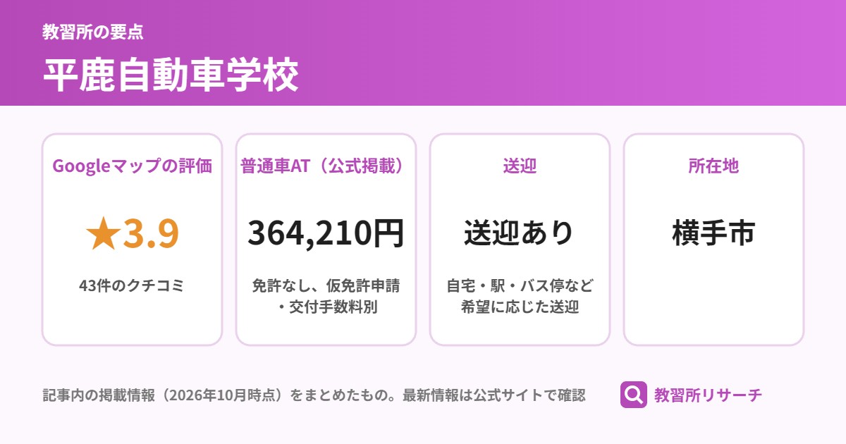 平鹿自動車学校の要点(Googleマップの評価 ★3.9、普通車AT(公式掲載) 364,210円、送迎 送迎あり、所在地 横手市)