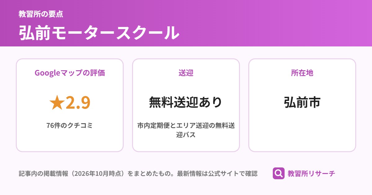 弘前モータースクールの要点（Googleマップの評価 ★2.9、送迎 無料送迎あり、所在地 弘前市）