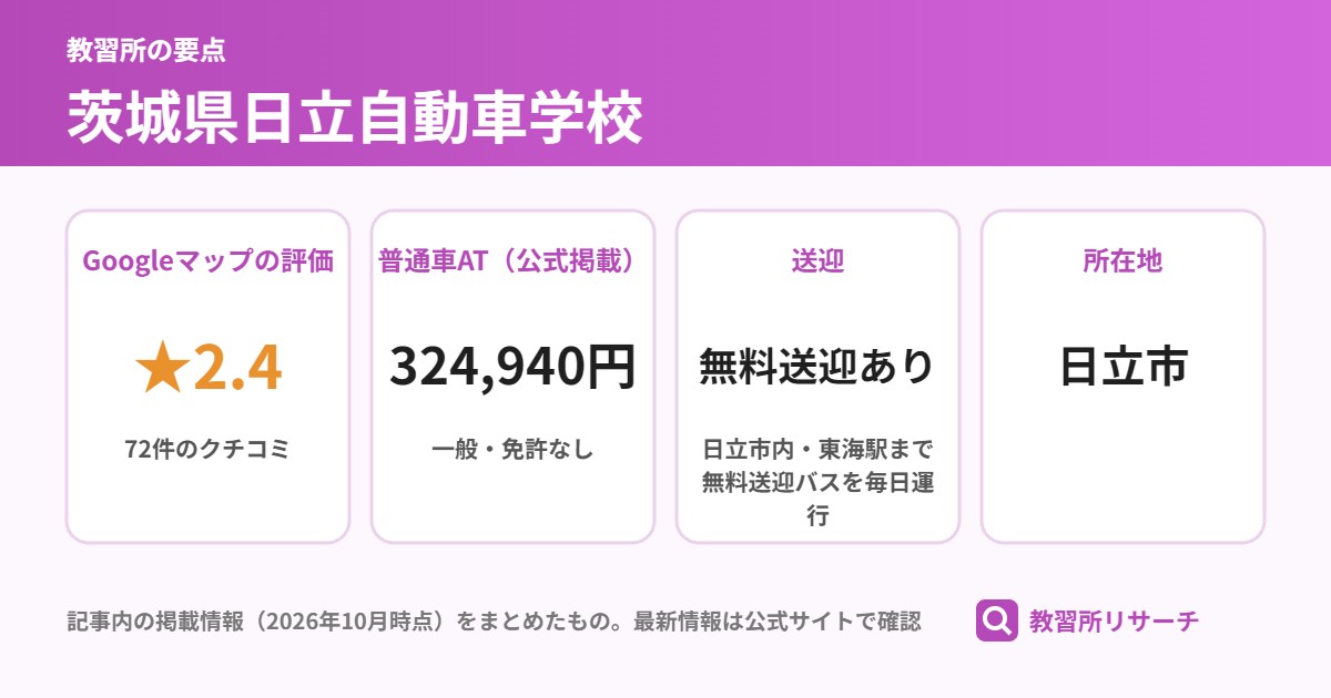 茨城県日立自動車学校の要点(Googleマップの評価 ★2.4、普通車AT(公式掲載) 324,940円、送迎 無料送迎あり、所在地 日立市)
