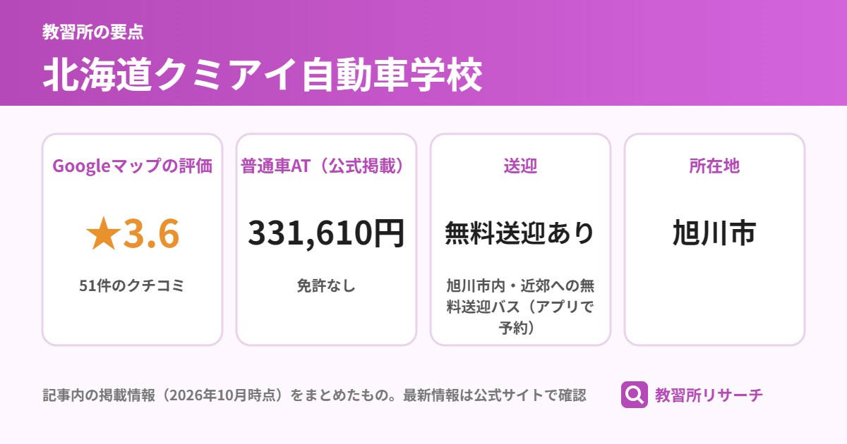 北海道クミアイ自動車学校の要点（Googleマップの評価 ★3.6、普通車AT（公式掲載） 331,610円、送迎 無料送迎あり、所在地 旭川市）