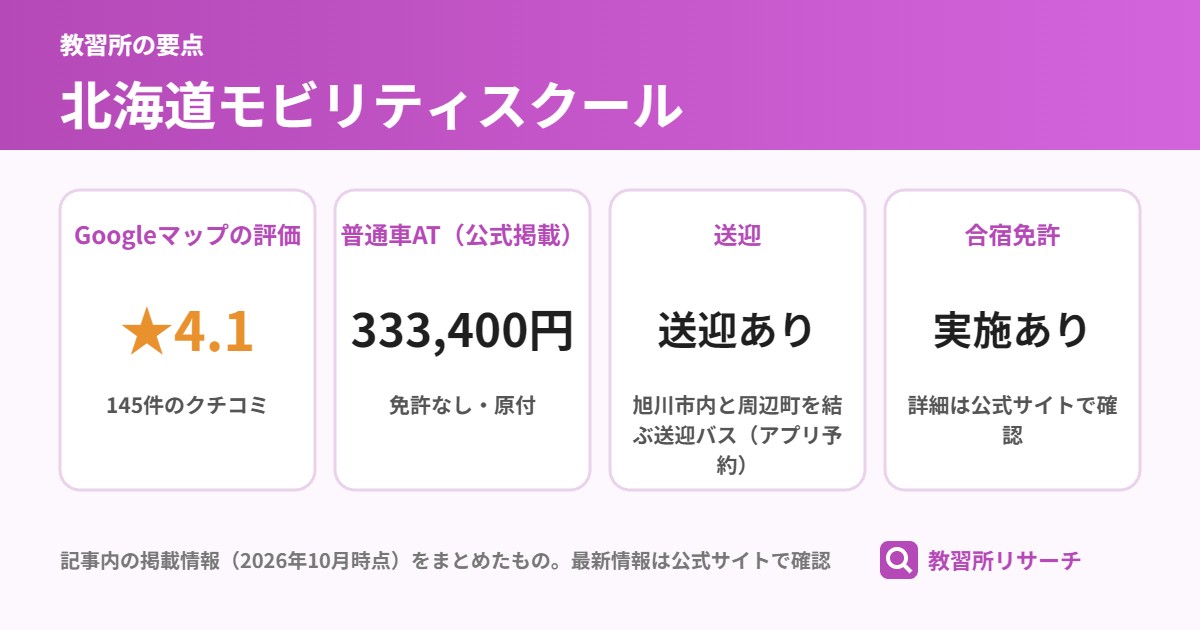 北海道モビリティスクールの要点(Googleマップの評価 ★4.1、普通車AT(公式掲載) 333,400円、送迎 送迎あり、合宿免許 実施あり)