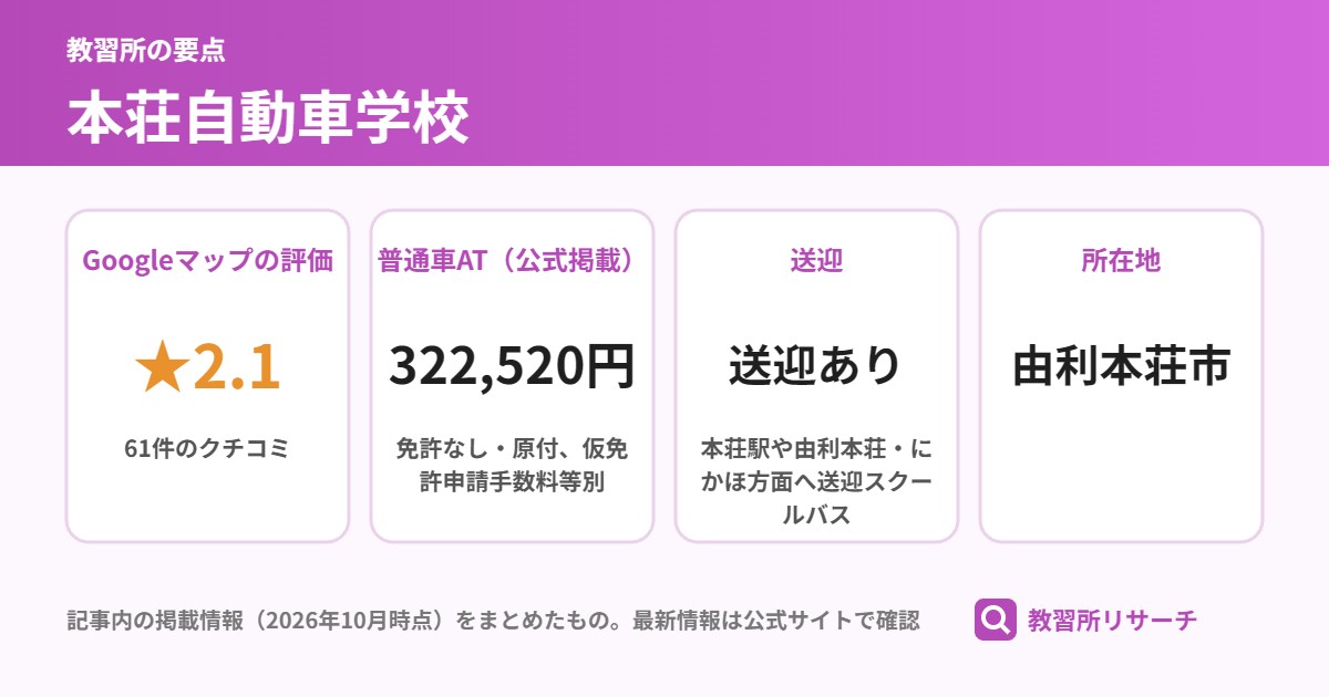 本荘自動車学校の要点(Googleマップの評価 ★2.1、普通車AT(公式掲載) 322,520円、送迎 送迎あり、所在地 由利本荘市)