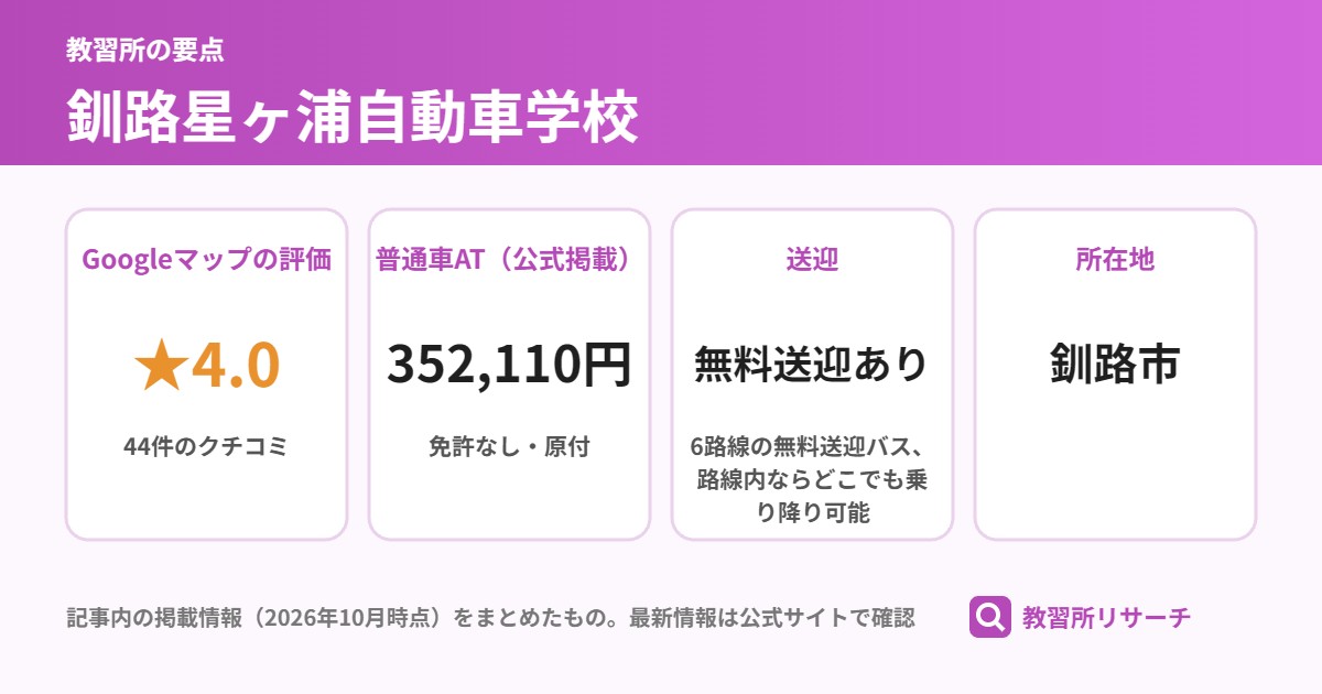 釧路星ヶ浦自動車学校の要点(Googleマップの評価 ★4.0、普通車AT(公式掲載) 352,110円、送迎 無料送迎あり、所在地 釧路市)
