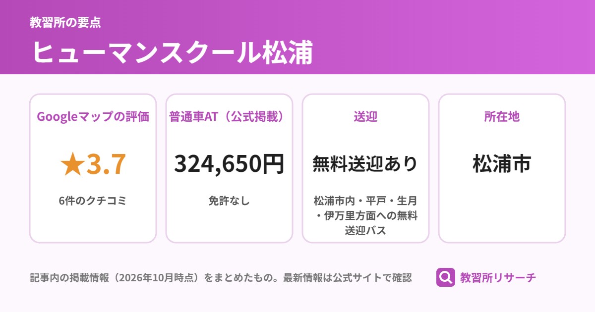ヒューマンスクール松浦の要点(Googleマップの評価 ★3.7、普通車AT(公式掲載) 324,650円、送迎 無料送迎あり、所在地 松浦市)
