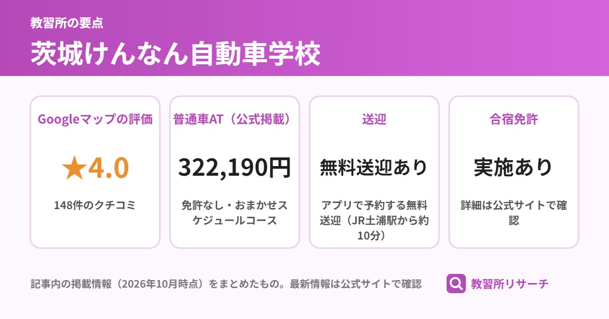 茨城けんなん自動車学校の要点（Googleマップの評価 ★4.0、普通車AT（公式掲載） 322,190円、送迎 無料送迎あり、合宿免許 実施あり）