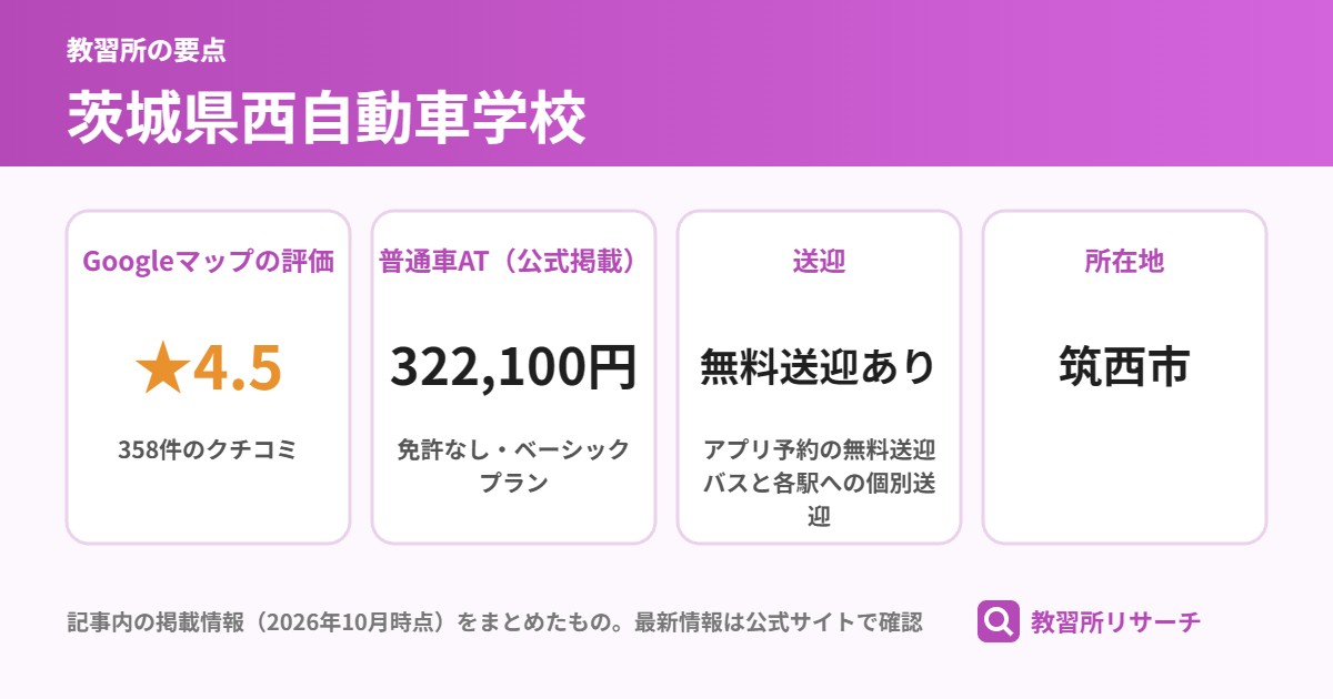 茨城県西自動車学校の要点(Googleマップの評価 ★4.5、普通車AT(公式掲載) 322,100円、送迎 無料送迎あり、所在地 筑西市)