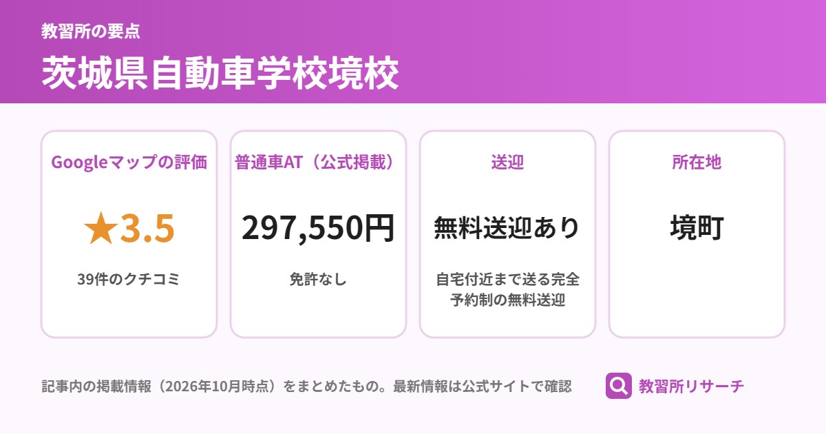 茨城県自動車学校境校の要点(Googleマップの評価 ★3.5、普通車AT(公式掲載) 297,550円、送迎 無料送迎あり、所在地 境町)