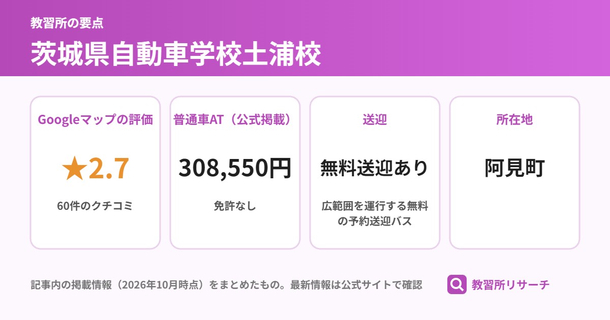 茨城県自動車学校土浦校の要点（Googleマップの評価 ★2.7、普通車AT（公式掲載） 308,550円、送迎 無料送迎あり、所在地 阿見町）