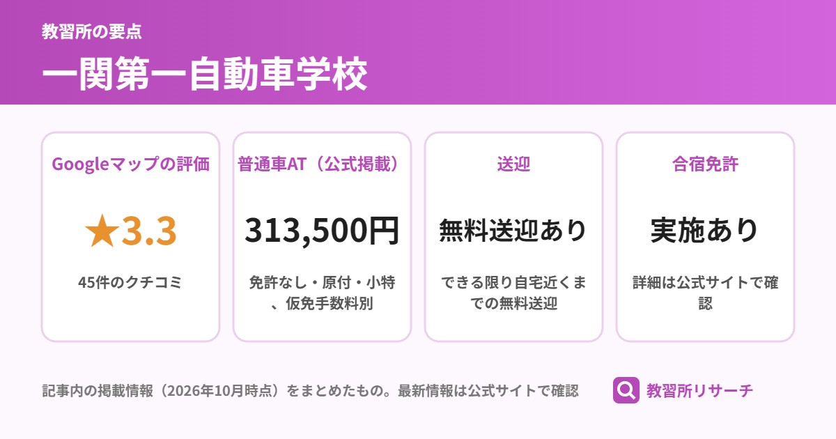 一関第一自動車学校の要点(Googleマップの評価 ★3.3、普通車AT(公式掲載) 313,500円、送迎 無料送迎あり、合宿免許 実施あり)