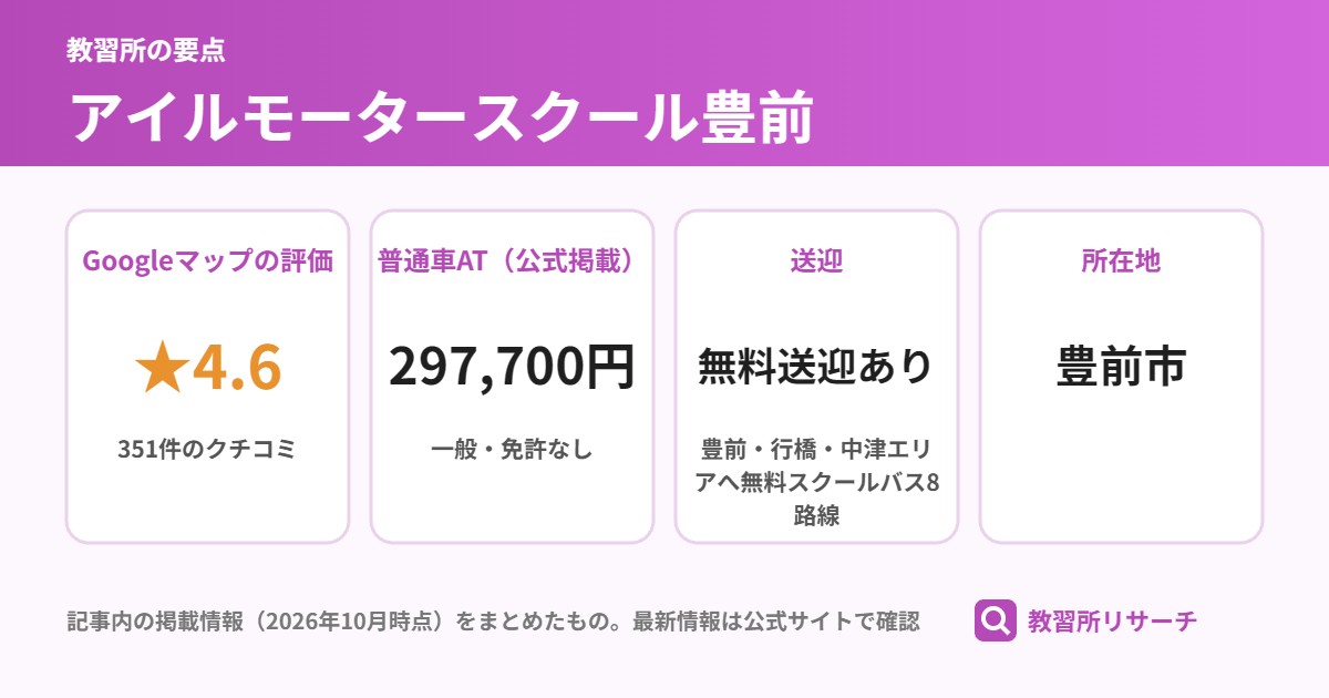 アイルモータースクール豊前の要点(Googleマップの評価 ★4.6、普通車AT(公式掲載) 297,700円、送迎 無料送迎あり、所在地 豊前市)