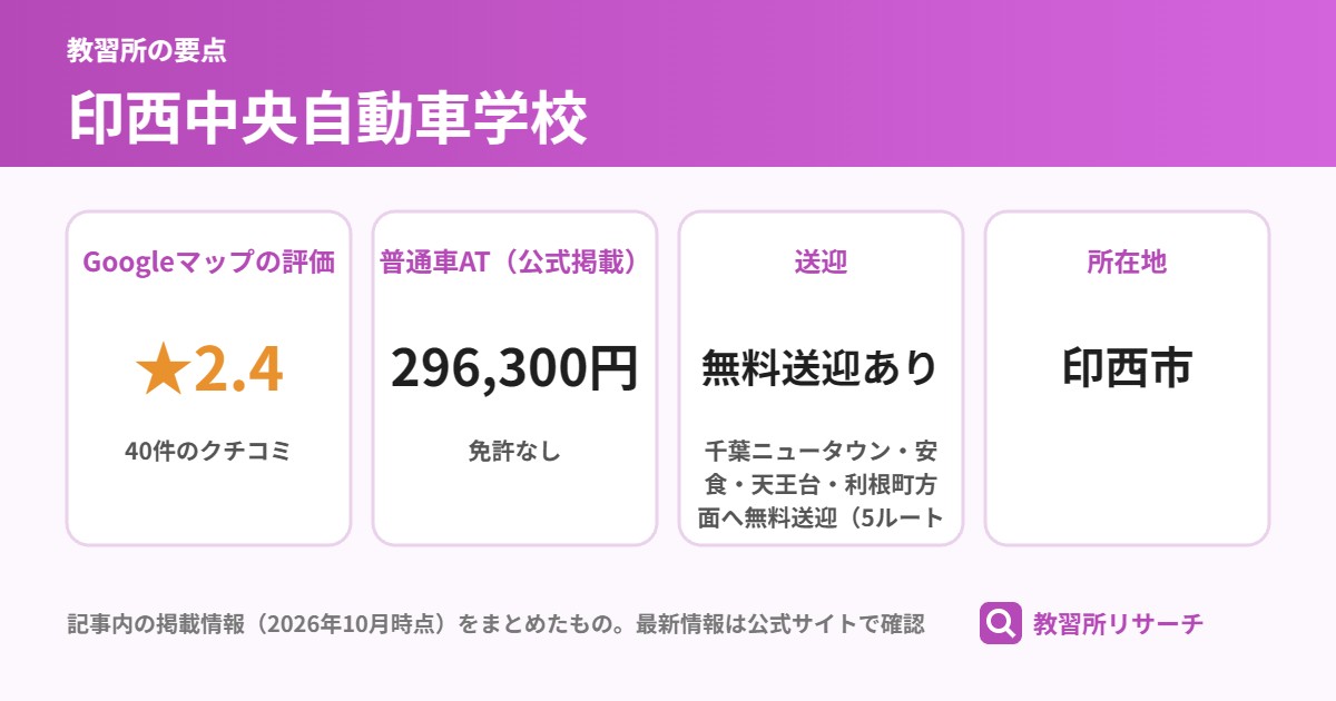 印西中央自動車学校の要点(Googleマップの評価 ★2.4、普通車AT(公式掲載) 296,300円、送迎 無料送迎あり、所在地 印西市)