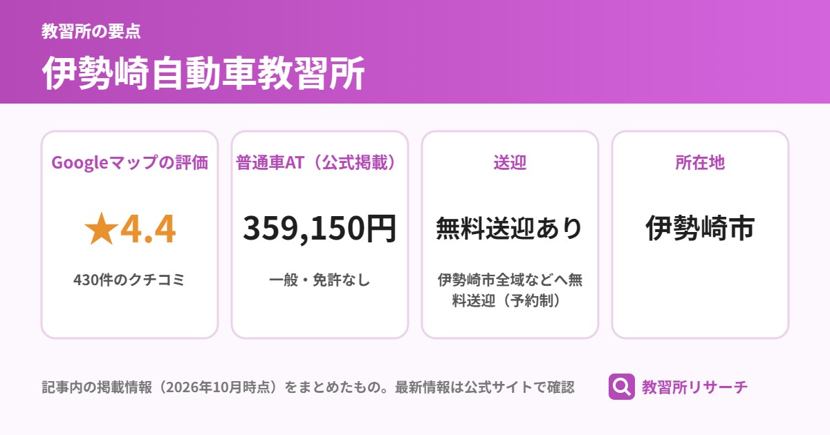 伊勢崎自動車教習所の要点(Googleマップの評価・普通車AT・送迎・所在地)