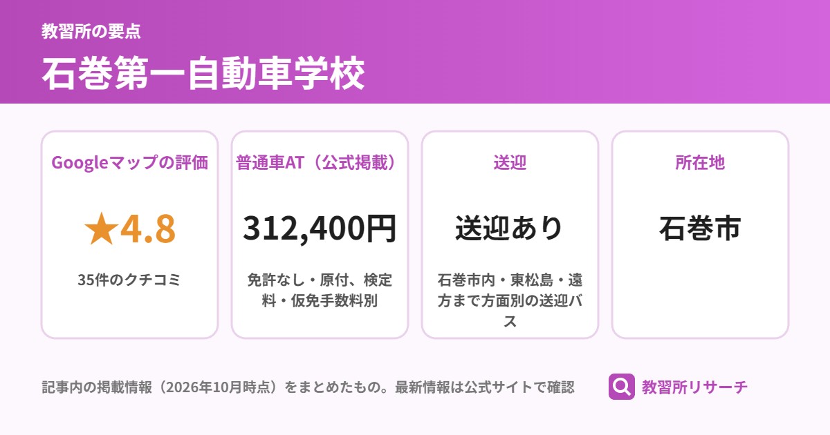 石巻第一自動車学校の要点（Googleマップの評価 ★4.8、普通車AT（公式掲載） 312,400円、送迎 送迎あり、所在地 石巻市）
