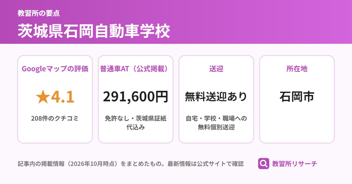 茨城県石岡自動車学校の要点（Googleマップの評価 ★4.1、普通車AT（公式掲載） 291,600円、送迎 無料送迎あり、所在地 石岡市）