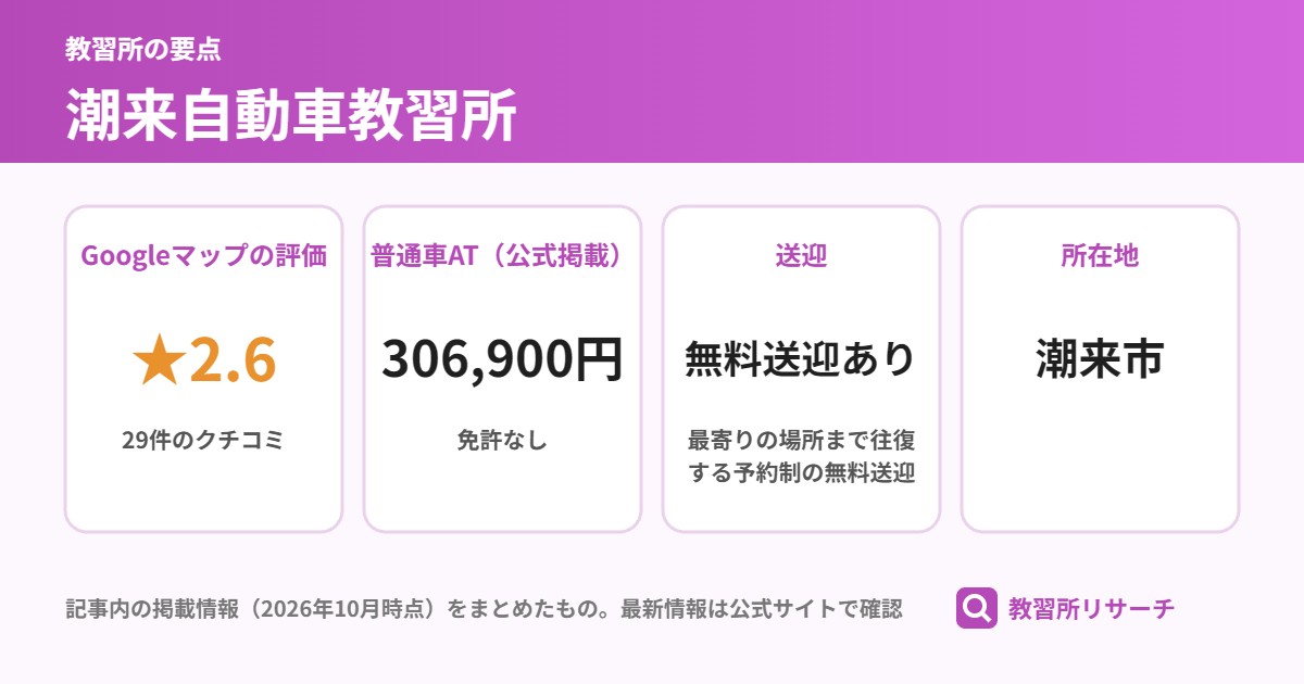 潮来自動車教習所の要点(Googleマップの評価 ★2.6、普通車AT(公式掲載) 306,900円、送迎 無料送迎あり、所在地 潮来市)