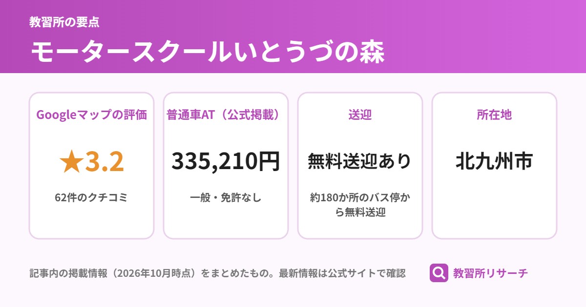 モータースクールいとうづの森の要点(Googleマップの評価 ★3.2、普通車AT(公式掲載) 335,210円、送迎 無料送迎あり、所在地 北九州市)