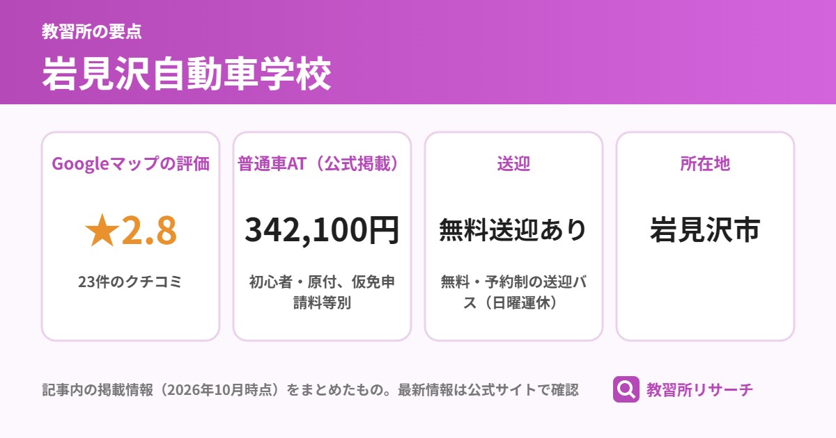 岩見沢自動車学校の要点（Googleマップの評価 ★2.8、普通車AT（公式掲載） 342,100円、送迎 無料送迎あり、所在地 岩見沢市）