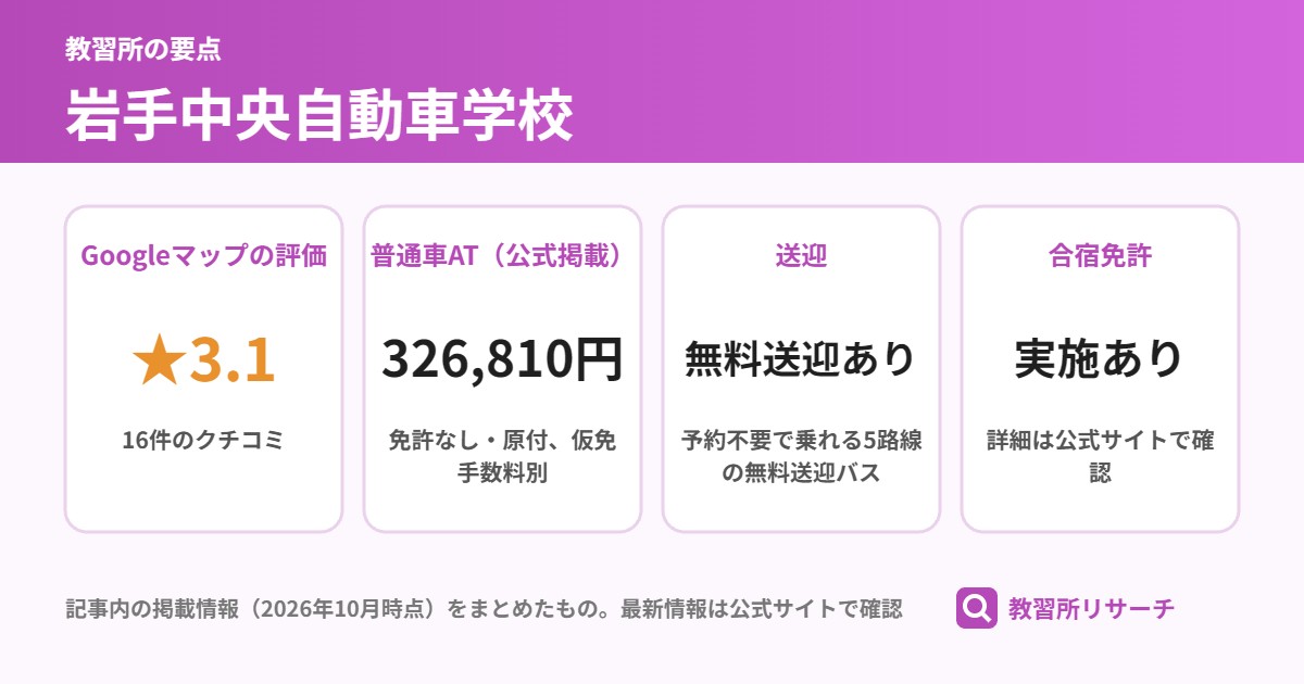 岩手中央自動車学校の要点(Googleマップの評価 ★3.1、普通車AT(公式掲載) 326,810円、送迎 無料送迎あり、合宿免許 実施あり)