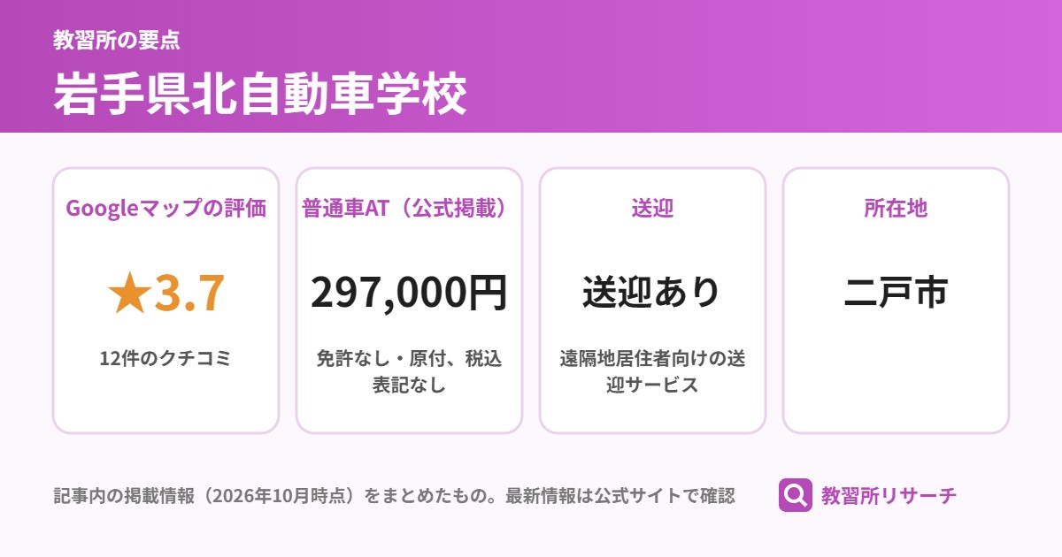 岩手県北自動車学校の要点(Googleマップの評価 ★3.7、普通車AT(公式掲載) 297,000円、送迎 送迎あり、所在地 二戸市)