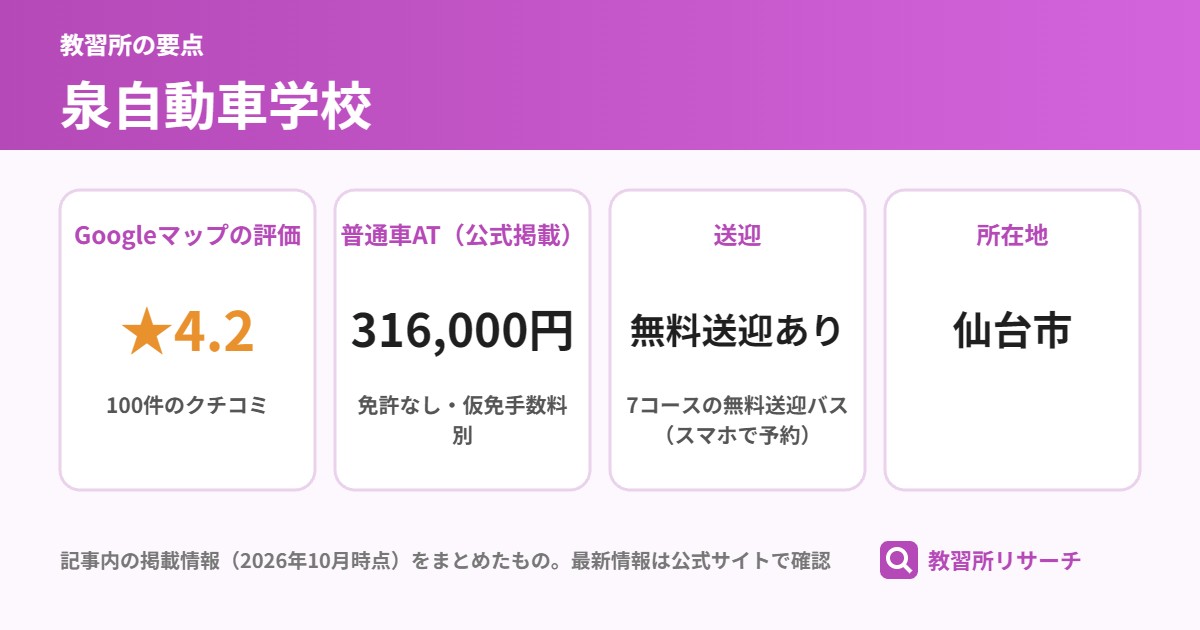 泉自動車学校の要点(Googleマップの評価 ★4.2、普通車AT(公式掲載) 316,000円、送迎 無料送迎あり、所在地 仙台市)