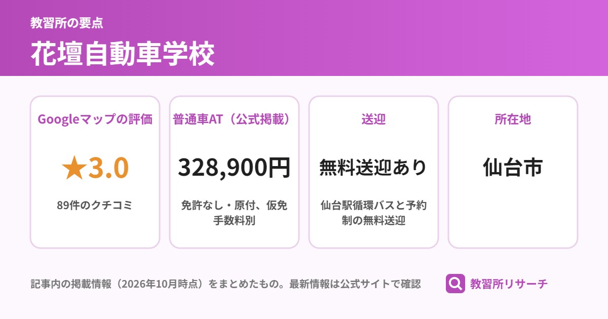 花壇自動車学校の要点(Googleマップの評価 ★3.0、普通車AT(公式掲載) 328,900円、送迎 無料送迎あり、所在地 仙台市)