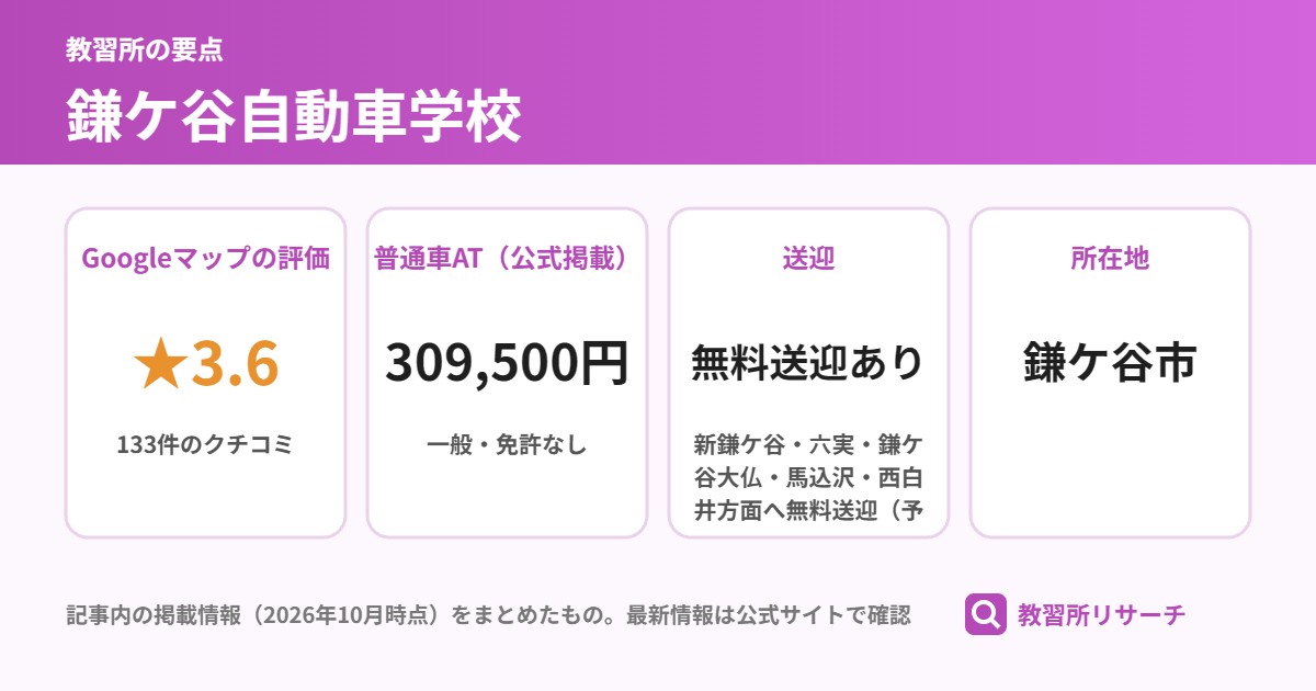 鎌ケ谷自動車学校の要点（Googleマップの評価 ★3.6、普通車AT（公式掲載） 309,500円、送迎 無料送迎あり、所在地 鎌ケ谷市）